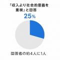 AIの普及が“社会性志向”を押し上げる傾向明らかに