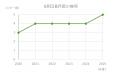 GRESBリアルエステイト評価で最高位「5スター」初取得
