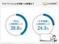 「バイトより勉強すべきだった…」と74.8%の保護者が後