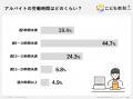 「バイトより勉強すべきだった…」と74.8%の保護者が後