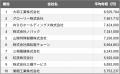 【2025年最新版】姫路市：上場企業平均年収ランキング