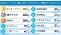 会社員358人が選ぶ「社内のチームワークを盛り上げて