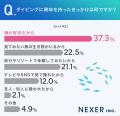 【ダイビングに興味がある男女に調査】73.9％が、ダイ