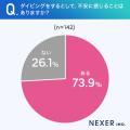 【ダイビングに興味がある男女に調査】73.9％が、ダイ