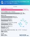 【ダイビングに興味がある男女に調査】73.9％が、ダイ