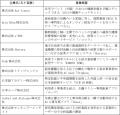 事業拡大に向けた集中支援を行う社会課題解決型ベンチ