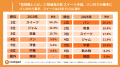 「初めて挑戦レシピ」に物価高の影 スイーツは3分の1
