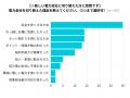 引越し時の電力契約、切り替えたのは3人に1人！切り替