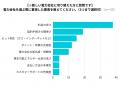 引越し時の電力契約、切り替えたのは3人に1人！切り替