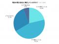 引越し時の電力契約、切り替えたのは3人に1人！切り替