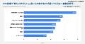 「AIに仕事を奪われる？」高校生の6割が普及に不安