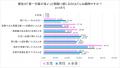 独身男女の「異性の第一印象」に関する意識調査