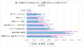 独身男女の「異性の第一印象」に関する意識調査
