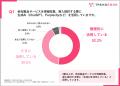 BtoB企業担当者の90%以上が購買活動にAIを活用してい