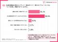 BtoB企業担当者の90%以上が購買活動にAIを活用してい