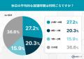 【全国301人調査】秋の夜長の平均就寝時間は「23時台
