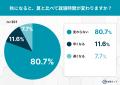 【全国301人調査】秋の夜長の平均就寝時間は「23時台