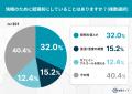 【全国301人調査】秋の夜長の平均就寝時間は「23時台