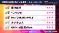 『タレントパワーランキング』がZ世代に支持されてい