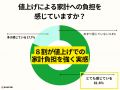 【全国1,053人調査】続く「値上げラッシュ」で8割が家