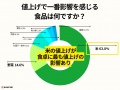 【全国1,053人調査】続く「値上げラッシュ」で8割が家