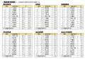 第20回「地域ブランド調査2025」魅力度上位の順位に変