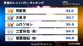 『タレントパワーランキング』が2025年5月度調査男優