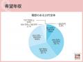職歴ある20代転職希望者、希望年収は「401万円以上」