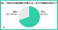 【xID】紙の通知はもう限界？ 約7割が「スマホ通知で