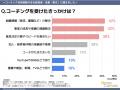 経営者向けコーチング、認知度60%／経験者の43%が「投