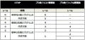 100大学以上が入試の加点対象や参考資格として「プロ