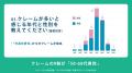 【調査結果】コールセンターのクレーム対応実態調査　