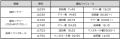 JAL、成田＝デリー線を開設