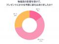 “プレゼント選び”に物価高の影響？あるるモール調べで
