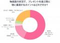 “プレゼント選び”に物価高の影響？あるるモール調べで