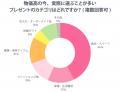 “プレゼント選び”に物価高の影響？あるるモール調べで