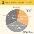 【備えなきゃと思いつつも...】約7割が、自宅に防災グ