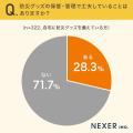 【備えなきゃと思いつつも...】約7割が、自宅に防災グ