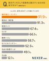 【備えなきゃと思いつつも...】約7割が、自宅に防災グ