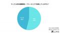 大企業を含む6割がマーケ人材不足と回答　フリーラン