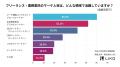大企業を含む6割がマーケ人材不足と回答　フリーラン