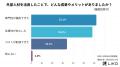 大企業を含む6割がマーケ人材不足と回答　フリーラン