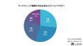 大企業を含む6割がマーケ人材不足と回答　フリーラン