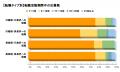 7割以上が「5社以内で内定」309名へ転職活動中の応募