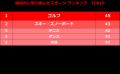 社会に出た女性が継続的に取り組んだスポーツは？『1
