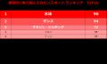 社会に出た女性が継続的に取り組んだスポーツは？『1