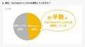 「BtoB企業のYouTube活用に関する」実態調査