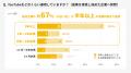 「BtoB企業のYouTube活用に関する」実態調査