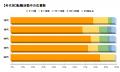 7割以上が「5社以内で内定」309名へ転職活動中のutf-8