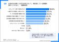 【生成AIでのVOC分析に関する実態調査】87.6%が 「満